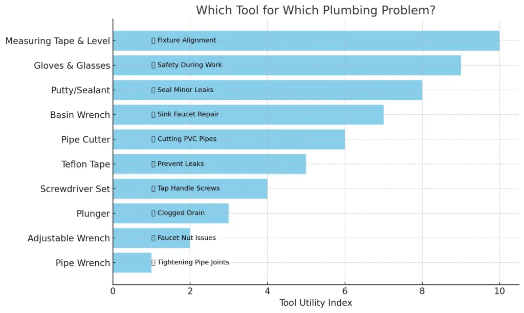 Which Plumbing Tool Solves Which Problem? Plumbing tools vs plumbing problems bar chart