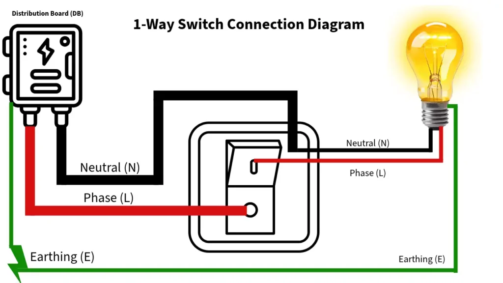 1-way switch connection diagram showing phase, neutral, and earthing wires connected from distribution board to light bulb through a switch.